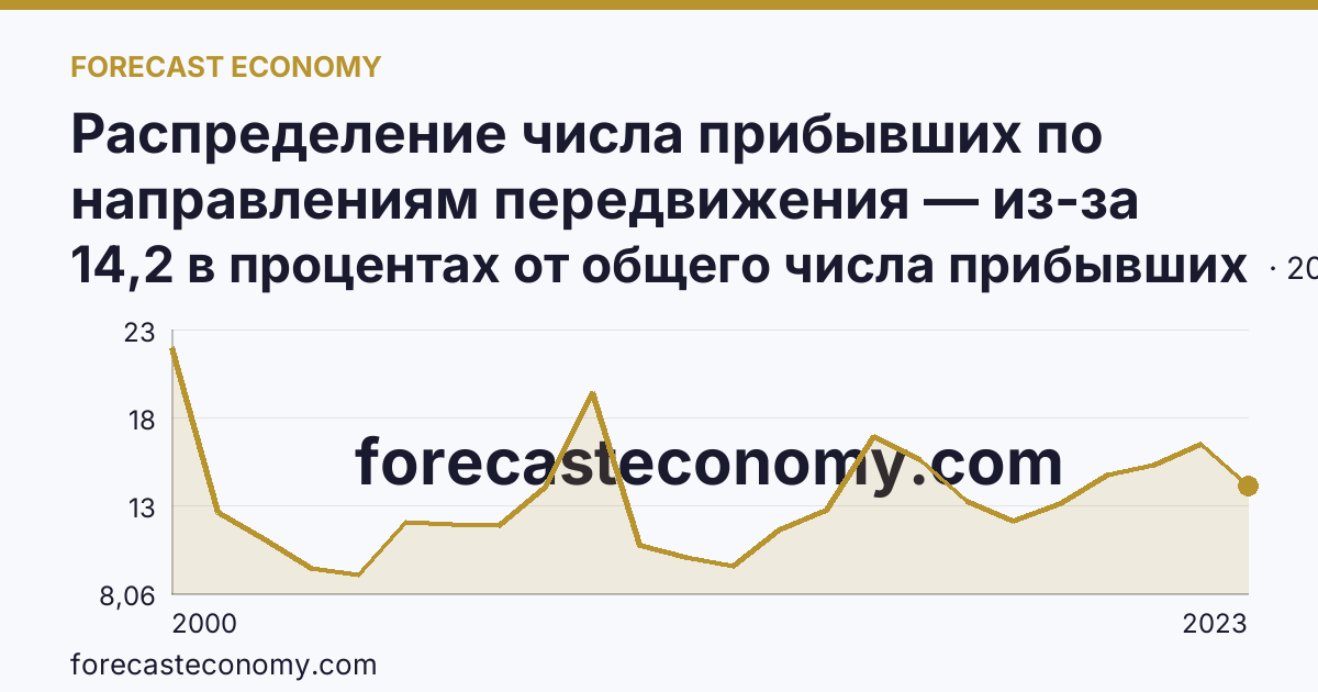 Распределение числа прибывших по направлениям передвижения — из-за пределов России — Саратовская область: график динамики 2000–2023, последнее значение 14,2 в процентах от общего числа прибывших