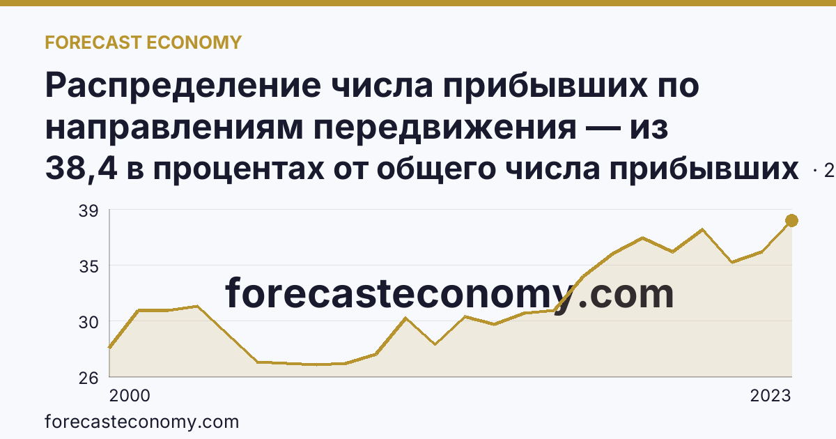 Распределение числа прибывших по направлениям передвижения — из других регионов — Саратовская область: график динамики 2000–2023, последнее значение 38,4 в процентах от общего числа прибывших