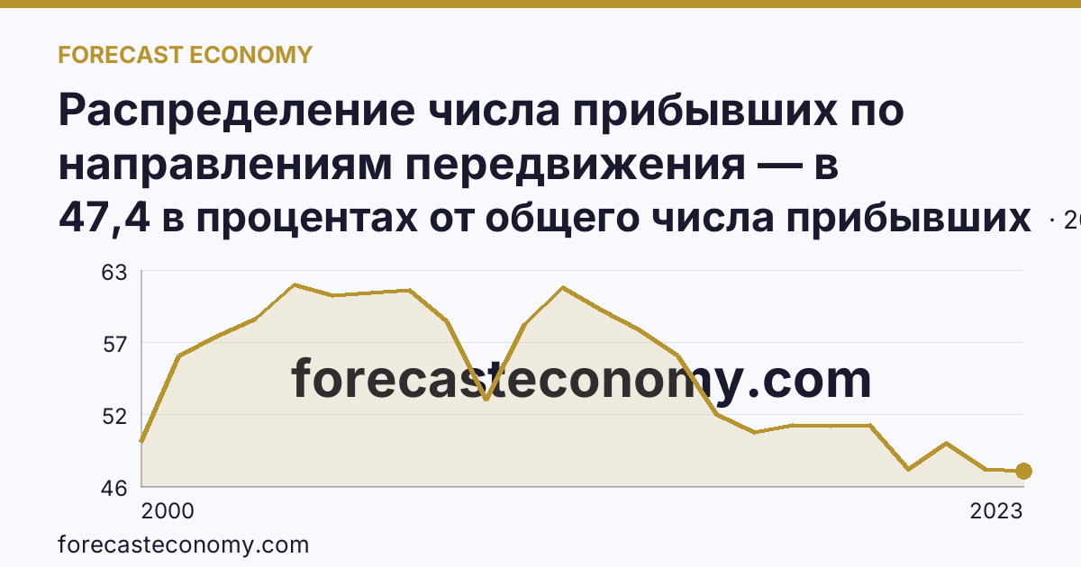 Распределение числа прибывших по направлениям передвижения — в пределах региона — Саратовская область: график динамики 2000–2023, последнее значение 47,4 в процентах от общего числа прибывших