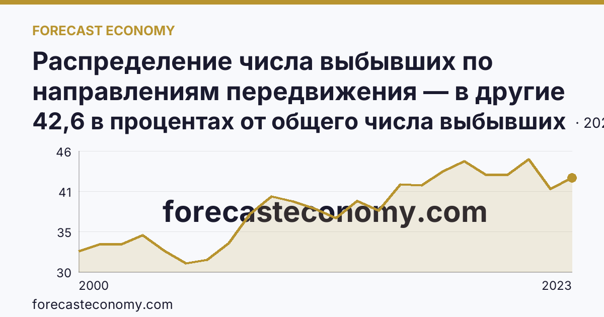 Распределение числа выбывших по направлениям передвижения — в другие регионы России — Саратовская область: график динамики 2000–2023, последнее значение 42,6 в процентах от общего числа выбывших