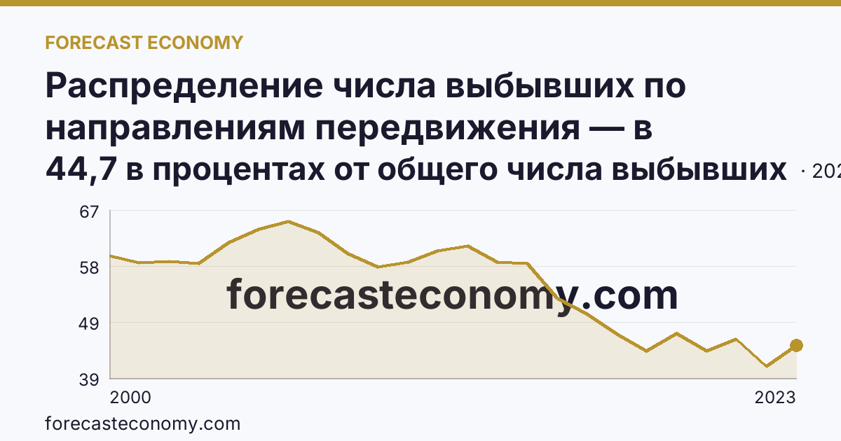 Распределение числа выбывших по направлениям передвижения — в пределах региона — Саратовская область: график динамики 2000–2023, последнее значение 44,7 в процентах от общего числа выбывших