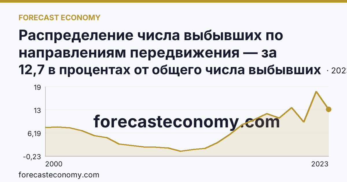 Распределение числа выбывших по направлениям передвижения — за пределы России — Саратовская область: график динамики 2000–2023, последнее значение 12,7 в процентах от общего числа выбывших