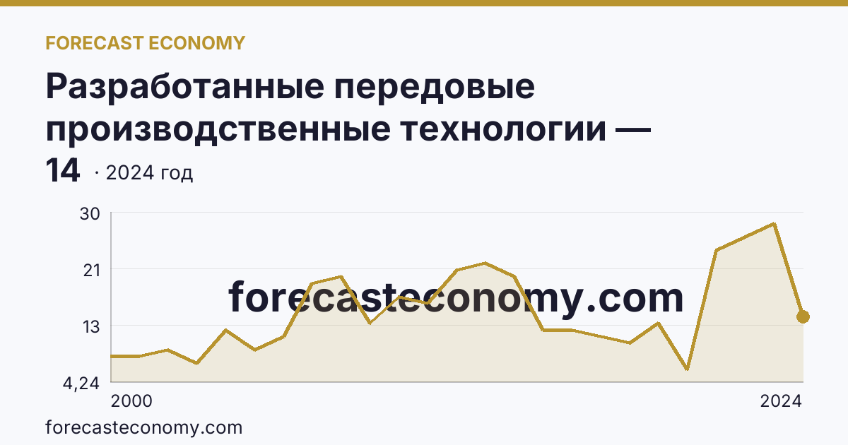 Разработанные передовые производственные технологии — Саратовская область: график динамики 2000–2024, последнее значение 14