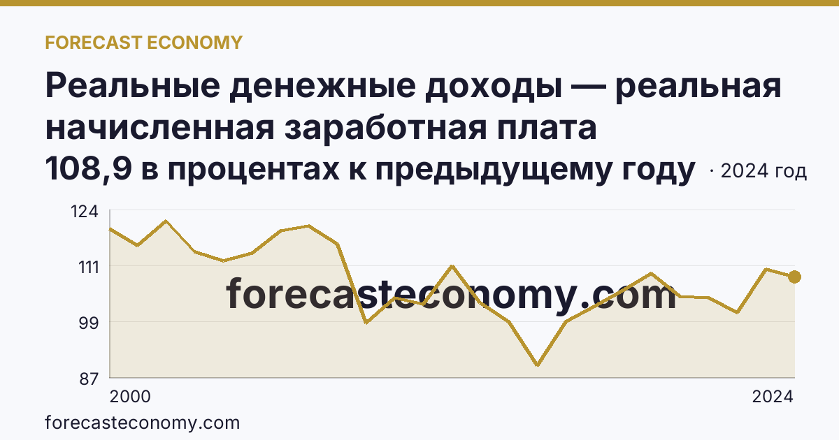 Реальные денежные доходы — реальная начисленная заработная плата работников организаций — Саратовская область: график динамики 2000–2024, последнее значение 108,9 в процентах к предыдущему году