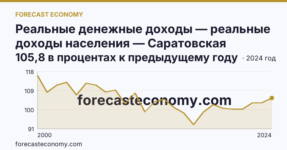 Реальные денежные доходы — реальные доходы населения — Саратовская область: график динамики 2000–2024, последнее значение 105,8 в процентах к предыдущему году