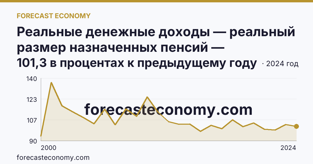 Реальные денежные доходы — реальный размер назначенных пенсий — Саратовская область: график динамики 2000–2024, последнее значение 101,3 в процентах к предыдущему году