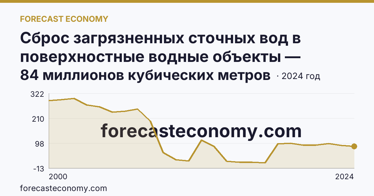 Сброс загрязненных сточных вод в поверхностные водные объекты — Саратовская область: график динамики 2000–2024, последнее значение 84 миллионов кубических метров