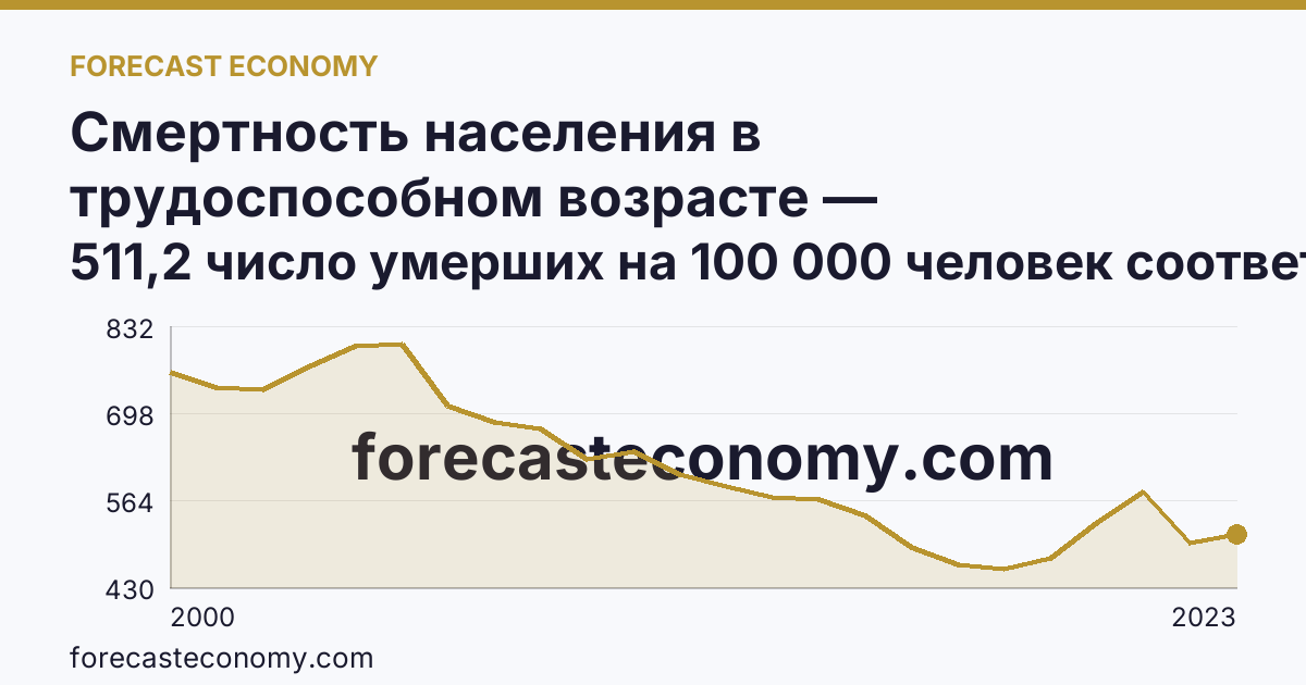 Смертность населения в трудоспособном возрасте — Саратовская область: график динамики 2000–2023, последнее значение 511,2 число умерших на 100 000 человек соответствующего возраста