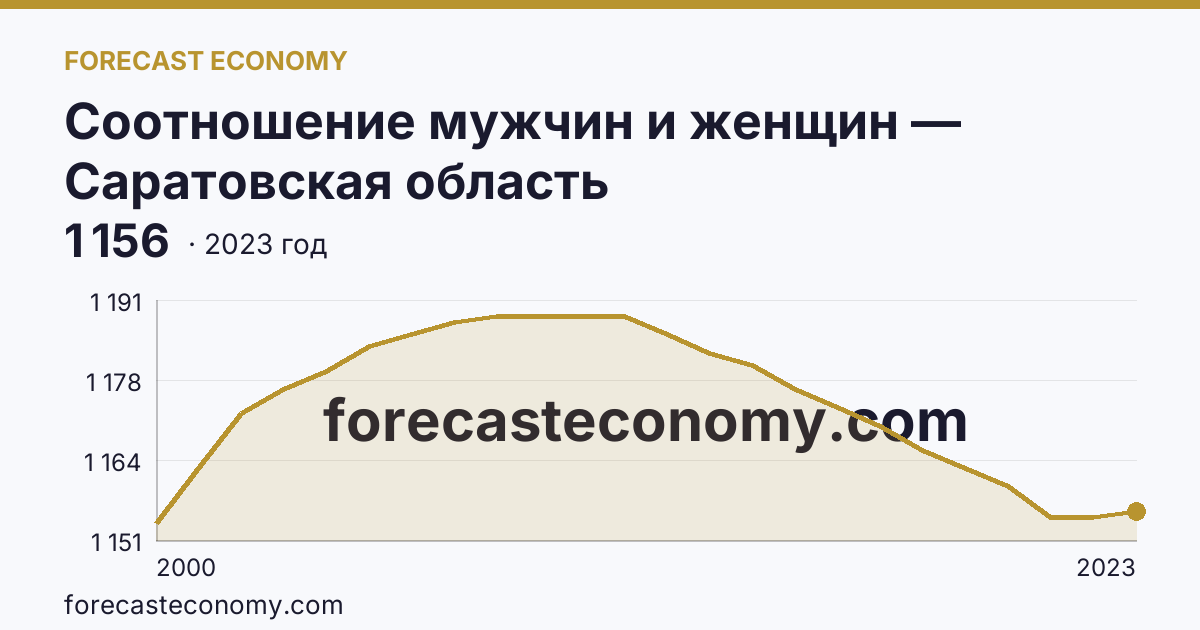 Соотношение мужчин и женщин — Саратовская область: график динамики 2000–2023, последнее значение 1 156