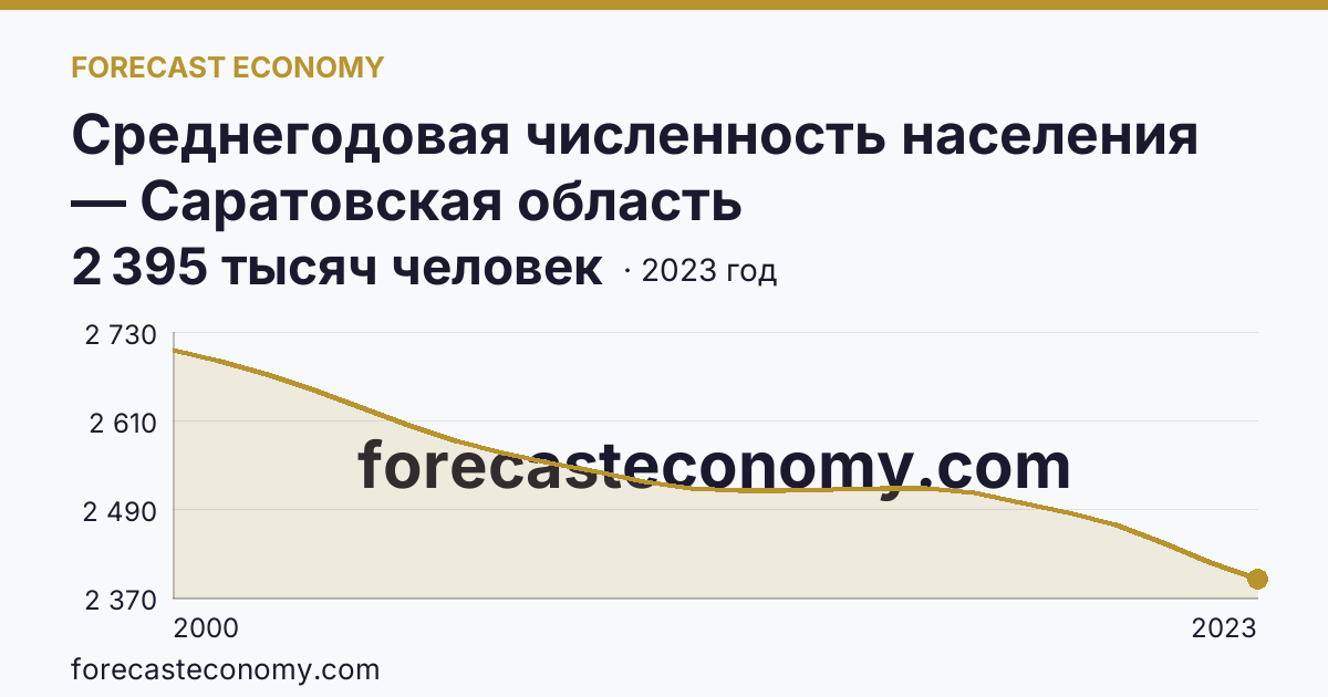 Среднегодовая численность населения — Саратовская область: график динамики 2000–2023, последнее значение 2 395 тысяч человек