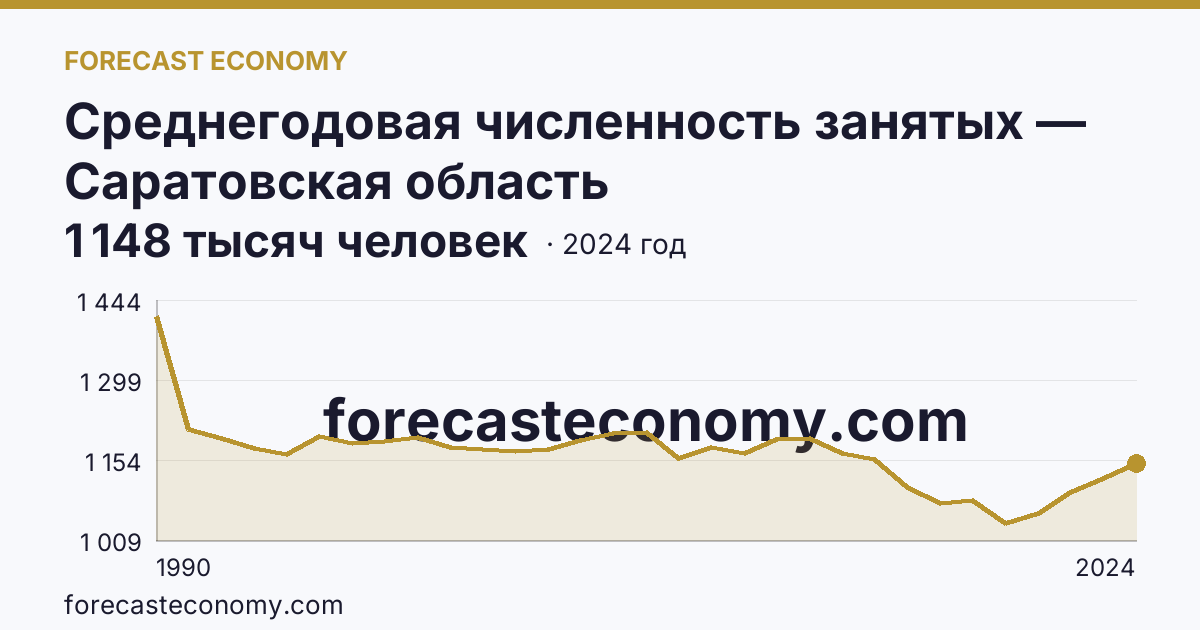 Среднегодовая численность занятых — Саратовская область: график динамики 1990–2024, последнее значение 1 148 тысяч человек