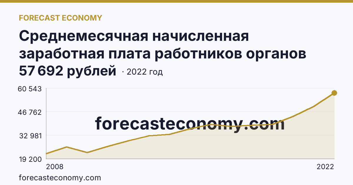Среднемесячная начисленная заработная плата работников органов местного самоуправления — В представительных органах муниципальных образований — Саратовская область: график динамики 2008–2022, последнее значение 57 692 рублей