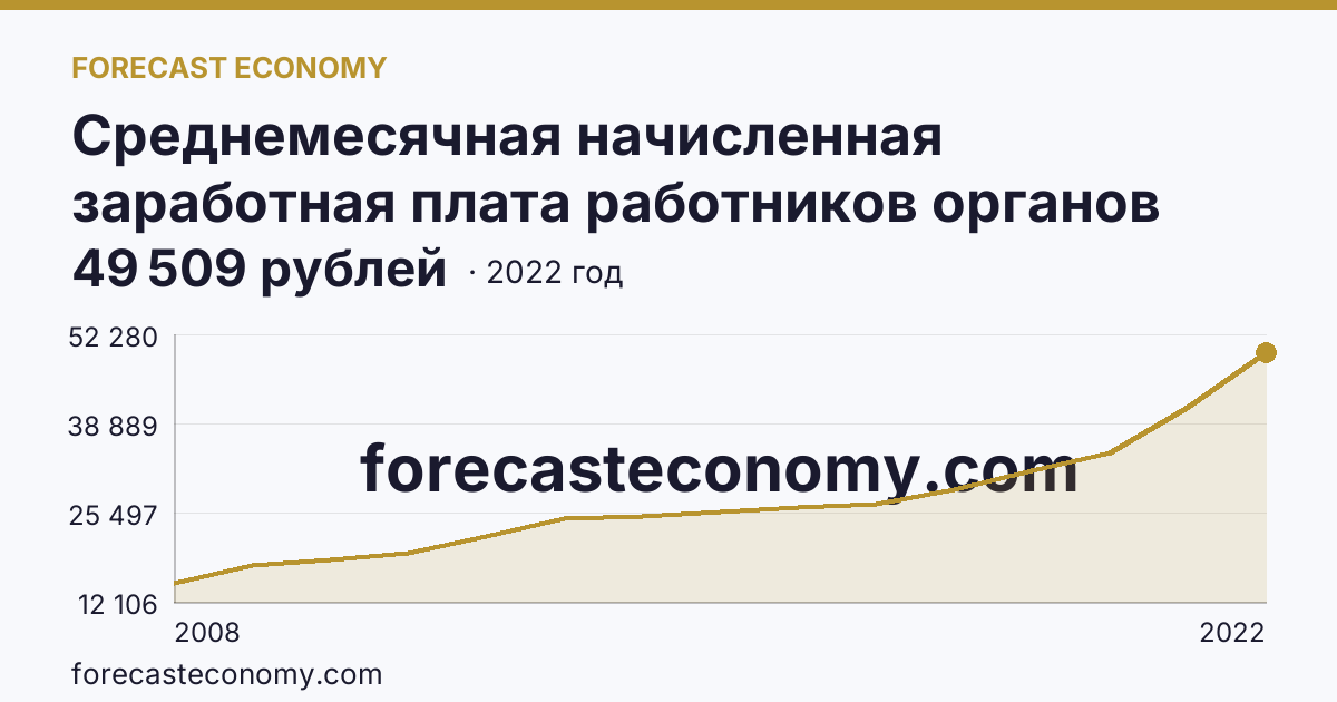 Среднемесячная начисленная заработная плата работников органов местного самоуправления — В местных администрациях (исполнительно-распорядительных органах муниципальных образований) — Саратовская область: график динамики 2008–2022, последнее значение 49 509 рублей
