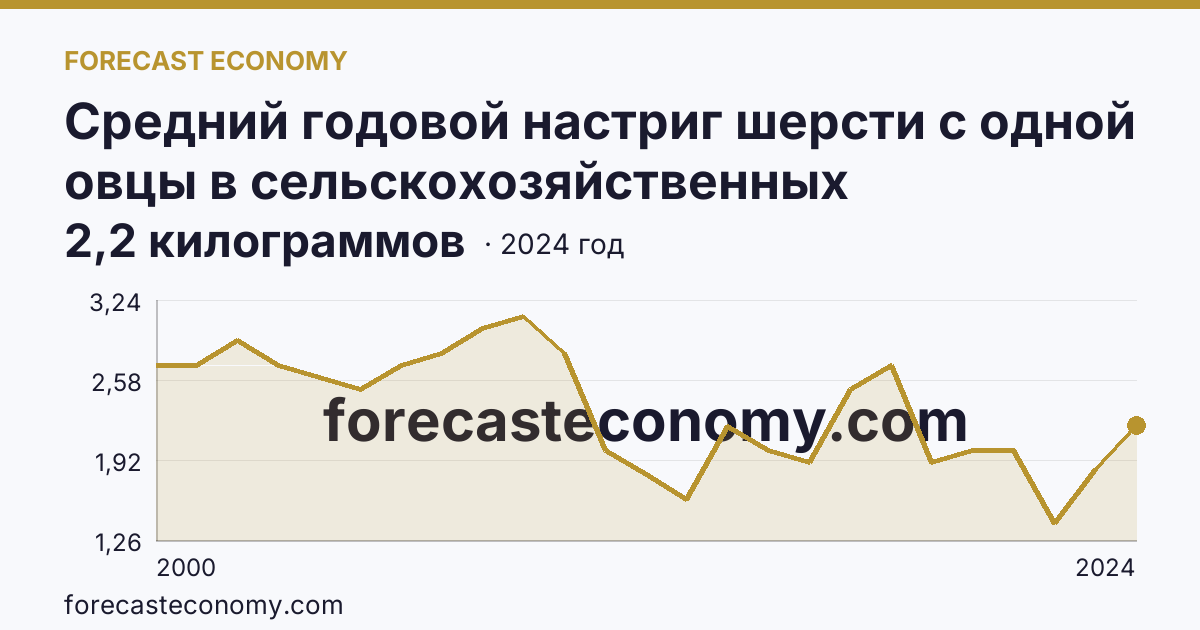 Средний годовой настриг шерсти с одной овцы в сельскохозяйственных организациях — Саратовская область: график динамики 2000–2024, последнее значение 2,2 килограммов