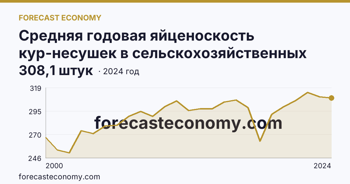 Средняя годовая яйценоскость кур-несушек в сельскохозяйственных организациях — Саратовская область: график динамики 2000–2024, последнее значение 308,1 штук