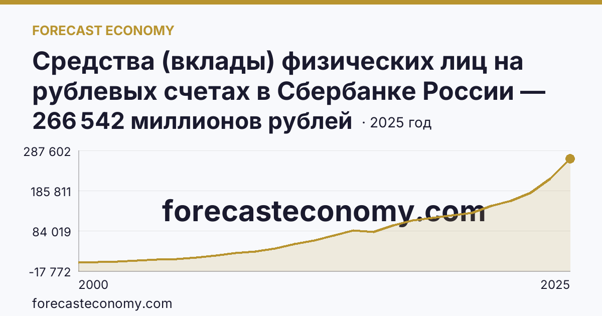 Средства (вклады) физических лиц на рублевых счетах в Сбербанке России — Саратовская область: график динамики 2000–2025, последнее значение 266 542 миллионов рублей