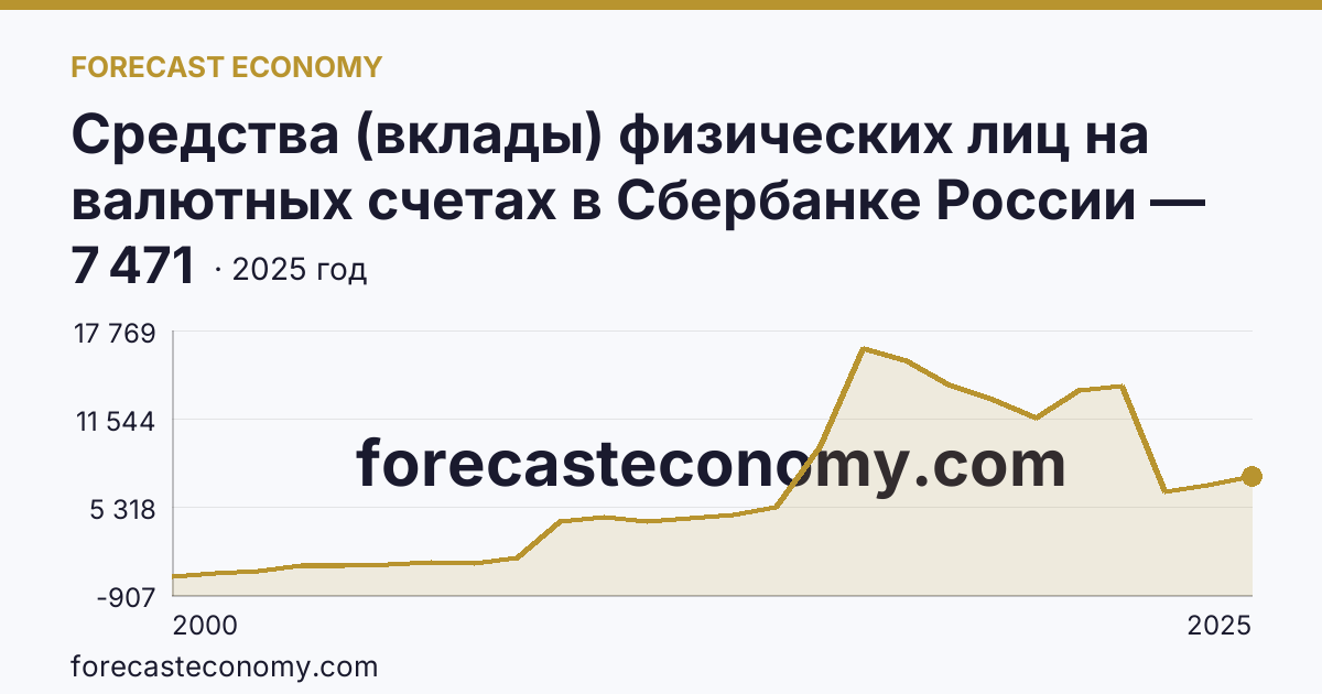 Средства (вклады) физических лиц на валютных счетах в Сбербанке России — Саратовская область: график динамики 2000–2025, последнее значение 7 471