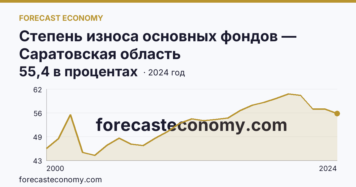 Степень износа основных фондов — Саратовская область: график динамики 2000–2024, последнее значение 55,4 в процентах