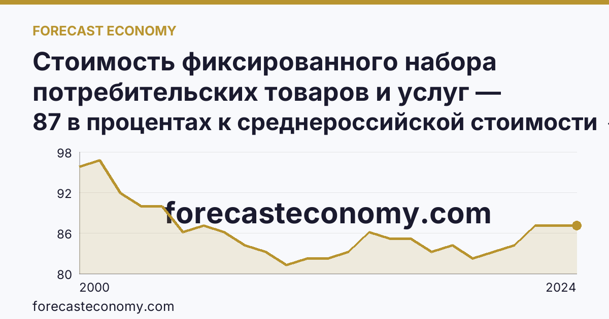 Стоимость фиксированного набора потребительских товаров и услуг — стоимость фиксированного набора (в процентах) — Саратовская область: график динамики 2000–2024, последнее значение 87 в процентах к среднероссийской стоимости