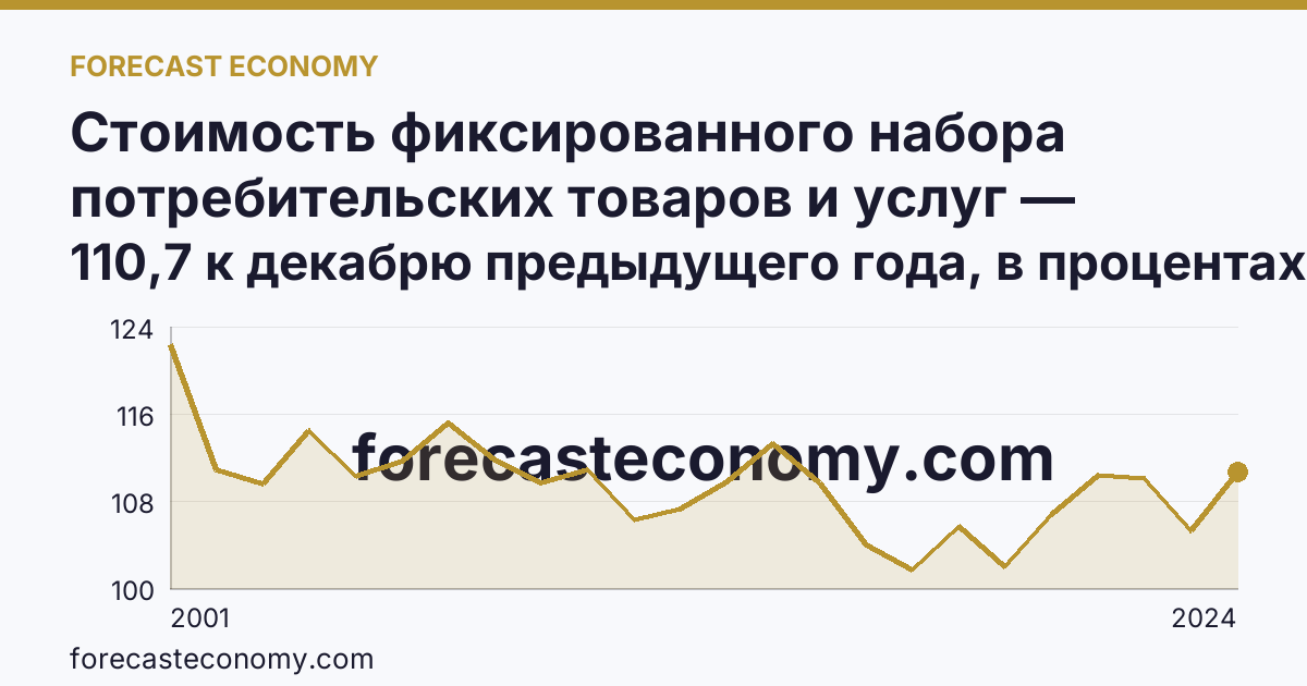 Стоимость фиксированного набора потребительских товаров и услуг — изменение стоимости фиксированного набора — Саратовская область: график динамики 2001–2024, последнее значение 110,7 к декабрю предыдущего года, в процентах