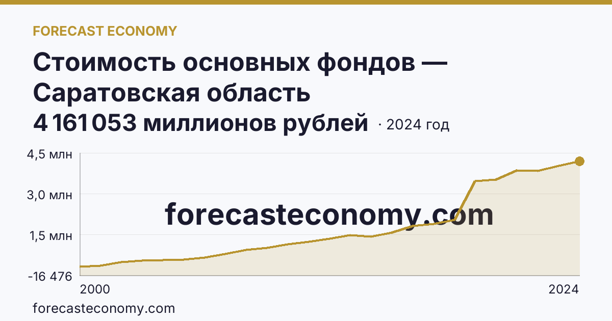 Стоимость основных фондов — Саратовская область: график динамики 2000–2024, последнее значение 4 161 053 миллионов рублей