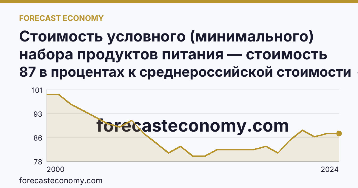 Стоимость условного (минимального) набора продуктов питания — стоимость минимального набора (в процентах) — Саратовская область: график динамики 2000–2024, последнее значение 87 в процентах к среднероссийской стоимости