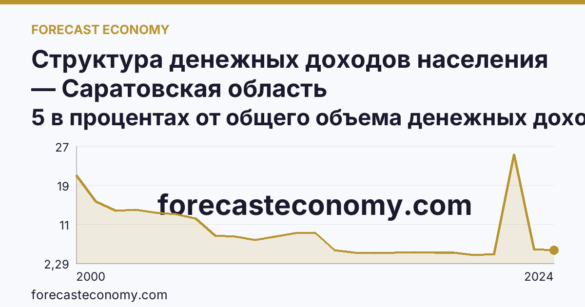 Структура денежных доходов населения — Саратовская область: график динамики 2000–2024, последнее значение 5 в процентах от общего объема денежных доходов