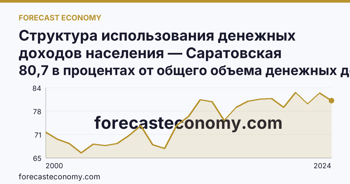 Структура использования денежных доходов населения — Саратовская область: график динамики 2000–2024, последнее значение 80,7 в процентах от общего объема денежных доходов