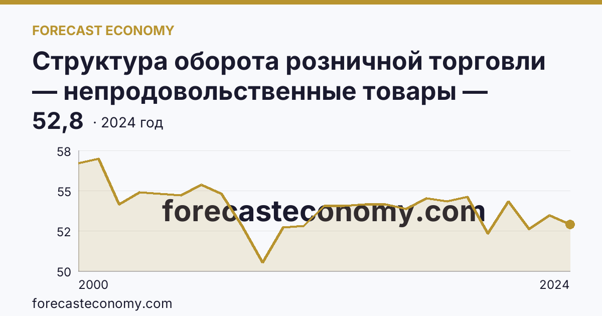 Структура оборота розничной торговли — непродовольственные товары — Саратовская область: график динамики 2000–2024, последнее значение 52,8