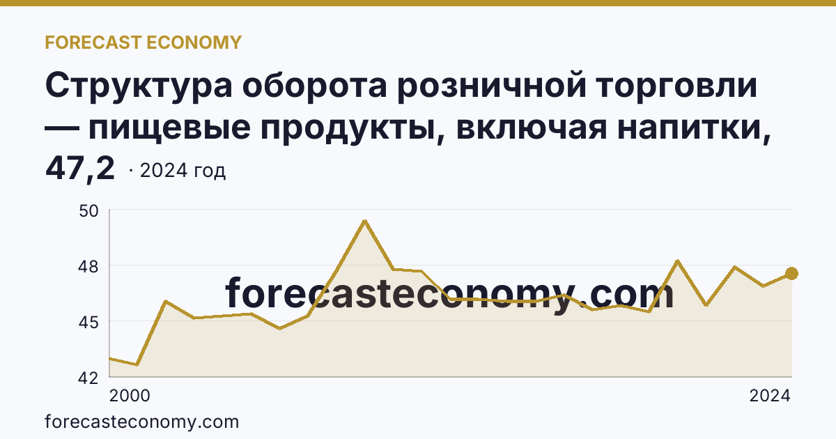 Структура оборота розничной торговли — пищевые продукты, включая напитки, и табачные изделия — Саратовская область: график динамики 2000–2024, последнее значение 47,2