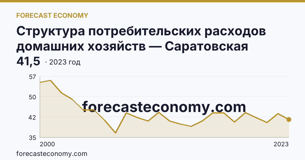 Структура потребительских расходов домашних хозяйств — Саратовская область: график динамики 2000–2023, последнее значение 41,5