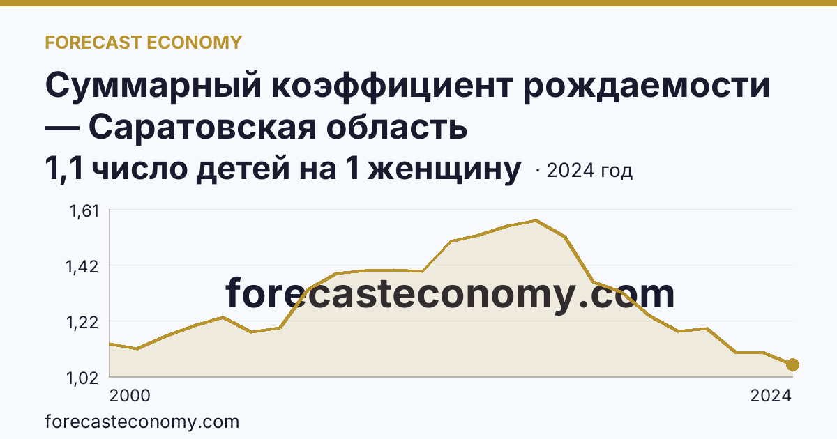Суммарный коэффициент рождаемости — Саратовская область: график динамики 2000–2024, последнее значение 1,1 число детей на 1 женщину