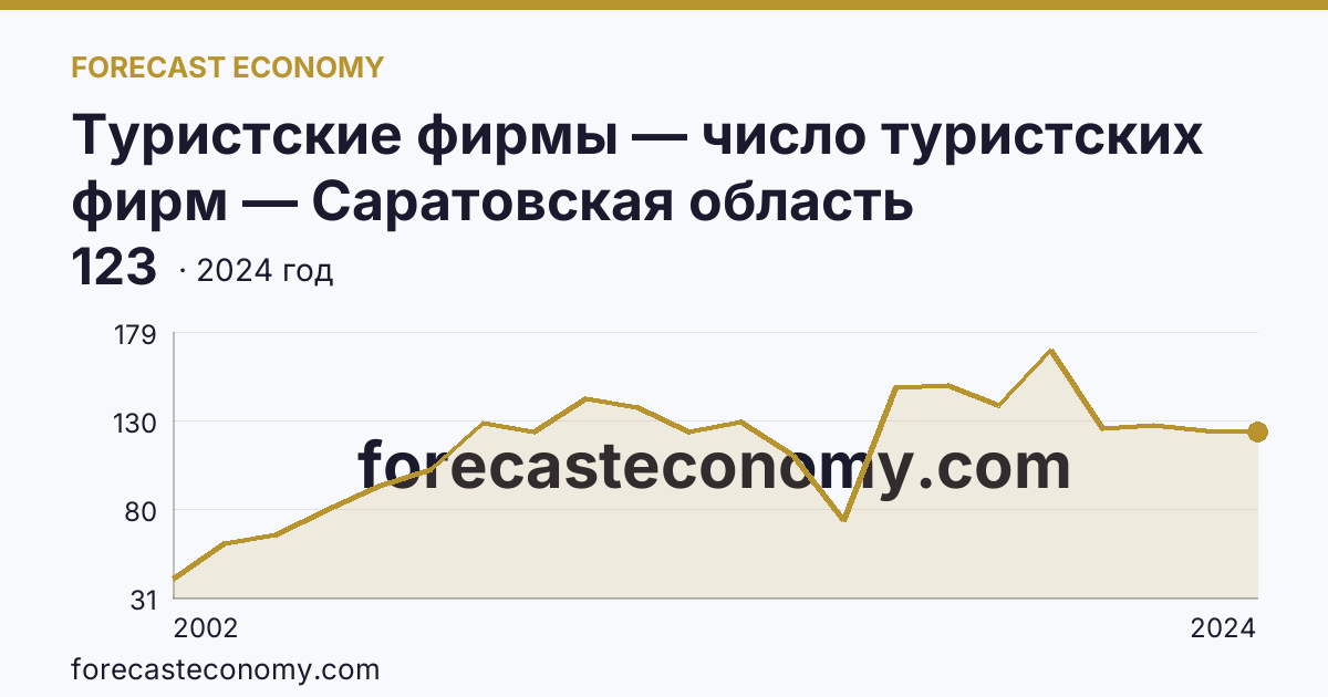 Туристские фирмы — число туристских фирм — Саратовская область: график динамики 2002–2024, последнее значение 123