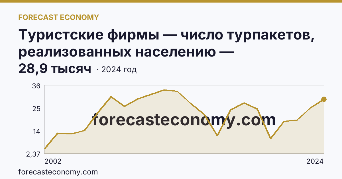 Туристские фирмы — число турпакетов, реализованных населению — Саратовская область: график динамики 2002–2024, последнее значение 28,9 тысяч