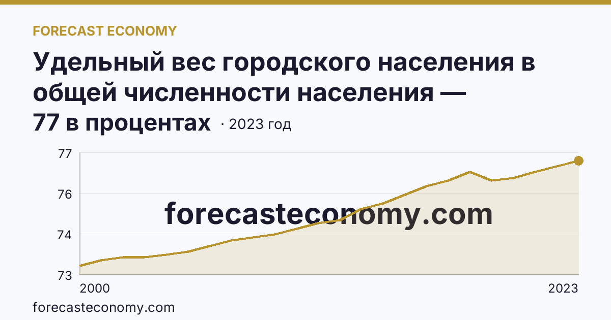 Удельный вес городского населения в общей численности населения — Саратовская область: график динамики 2000–2023, последнее значение 77 в процентах