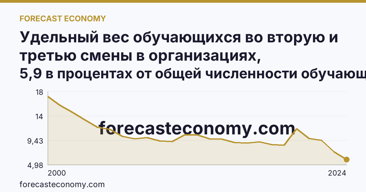 Удельный вес обучающихся во вторую и третью смены в организациях, осуществляющих образовательную деятельность по образовательным программам начального, основного и среднего общего образования — Саратовская область: график динамики 2000–2024, последнее значение 5,9 в процентах от общей численности обучающихся