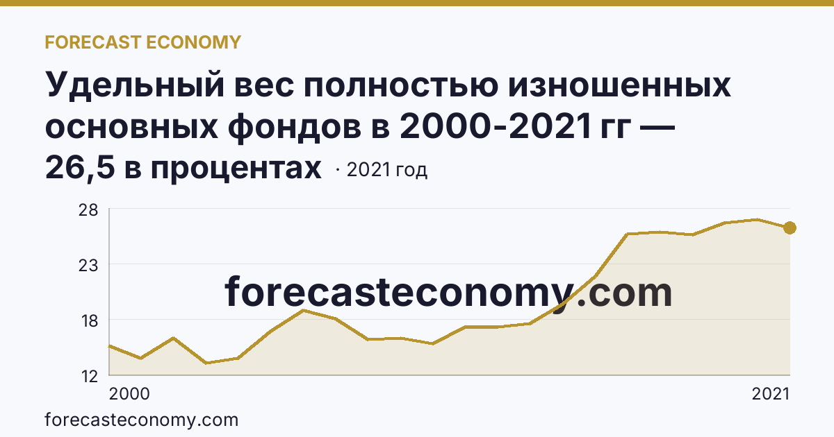 Удельный вес полностью изношенных основных фондов в 2000-2021 гг — Саратовская область: график динамики 2000–2021, последнее значение 26,5 в процентах