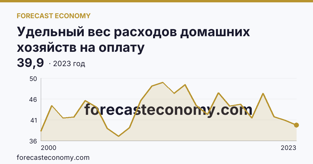 Удельный вес расходов домашних хозяйств на оплату жилищно-коммунальных услуг — в процентах от общей суммы расходов на оплату услуг — Саратовская область: график динамики 2000–2023, последнее значение 39,9