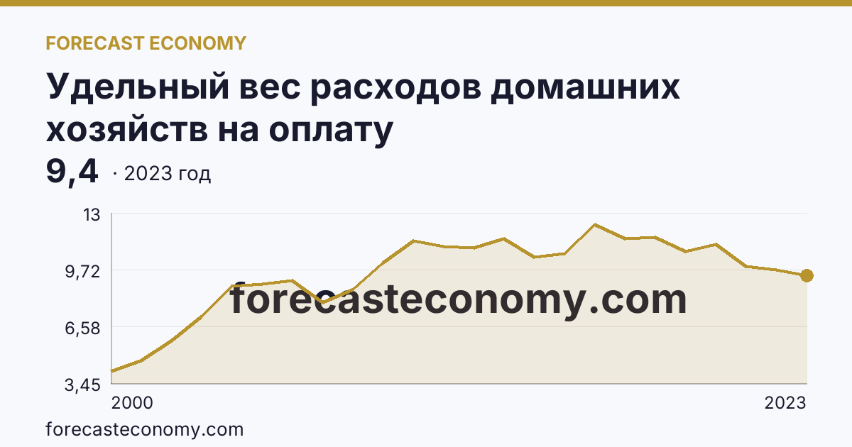 Удельный вес расходов домашних хозяйств на оплату жилищно-коммунальных услуг — в процентах от общей суммы потребительских расходов — Саратовская область: график динамики 2000–2023, последнее значение 9,4