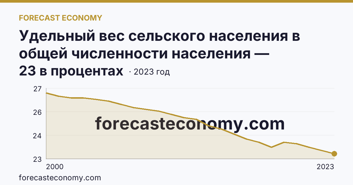 Удельный вес сельского населения в общей численности населения — Саратовская область: график динамики 2000–2023, последнее значение 23 в процентах