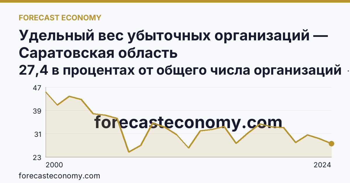 Удельный вес убыточных организаций — Саратовская область: график динамики 2000–2024, последнее значение 27,4 в процентах от общего числа организаций