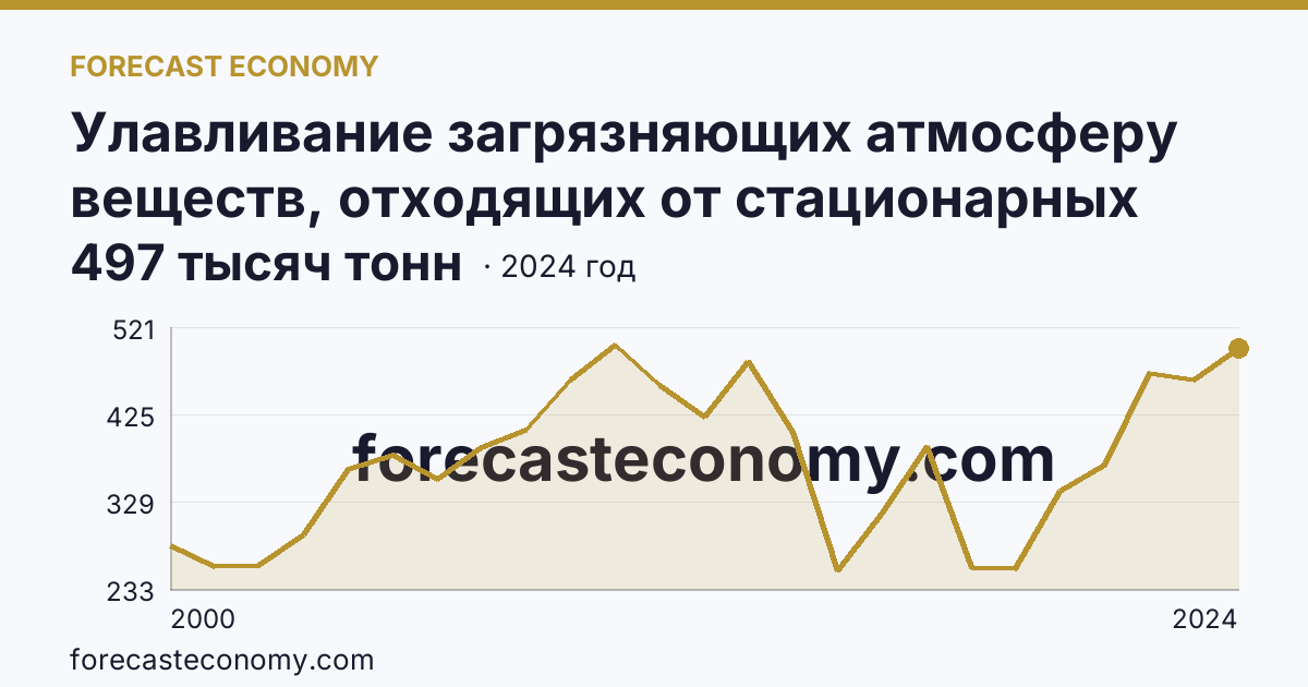 Улавливание загрязняющих атмосферу веществ, отходящих от стационарных источников — Саратовская область: график динамики 2000–2024, последнее значение 497 тысяч тонн