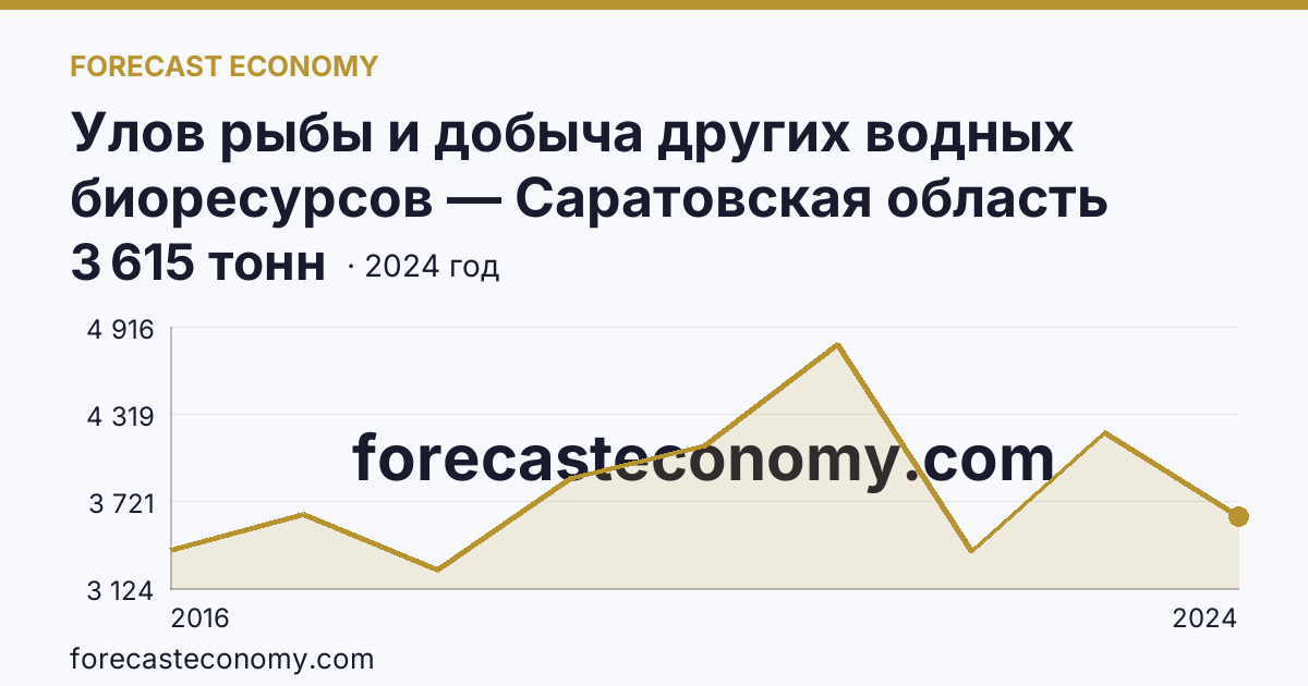 Улов рыбы и добыча других водных биоресурсов — Саратовская область: график динамики 2016–2024, последнее значение 3 615 тонн
