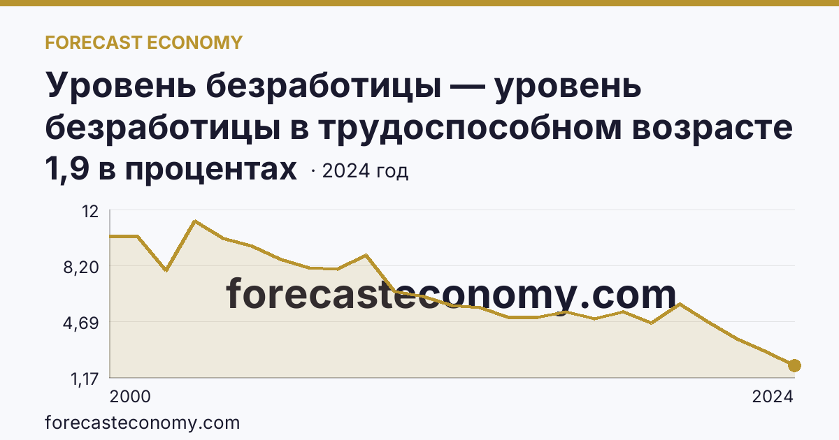 Уровень безработицы — уровень безработицы в трудоспособном возрасте — Саратовская область: график динамики 2000–2024, последнее значение 1,9 в процентах