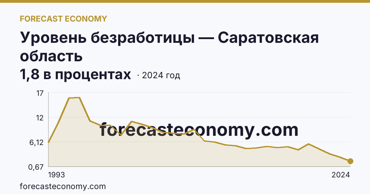 Уровень безработицы — Саратовская область: график динамики 1993–2024, последнее значение 1,8 в процентах