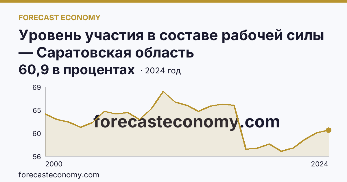 Уровень участия в составе рабочей силы — Саратовская область: график динамики 2000–2024, последнее значение 60,9 в процентах