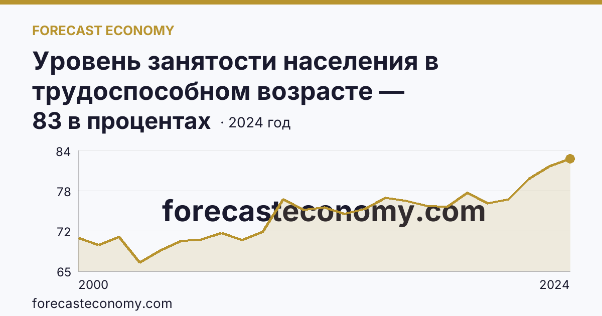 Уровень занятости населения в трудоспособном возрасте — Саратовская область: график динамики 2000–2024, последнее значение 83 в процентах