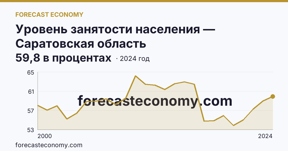 Уровень занятости населения — Саратовская область: график динамики 2000–2024, последнее значение 59,8 в процентах