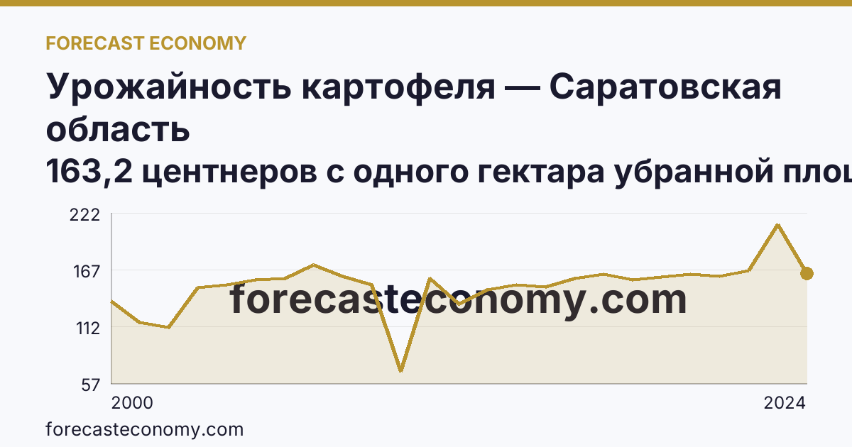 Урожайность картофеля — Саратовская область: график динамики 2000–2024, последнее значение 163,2 центнеров с одного гектара убранной площади