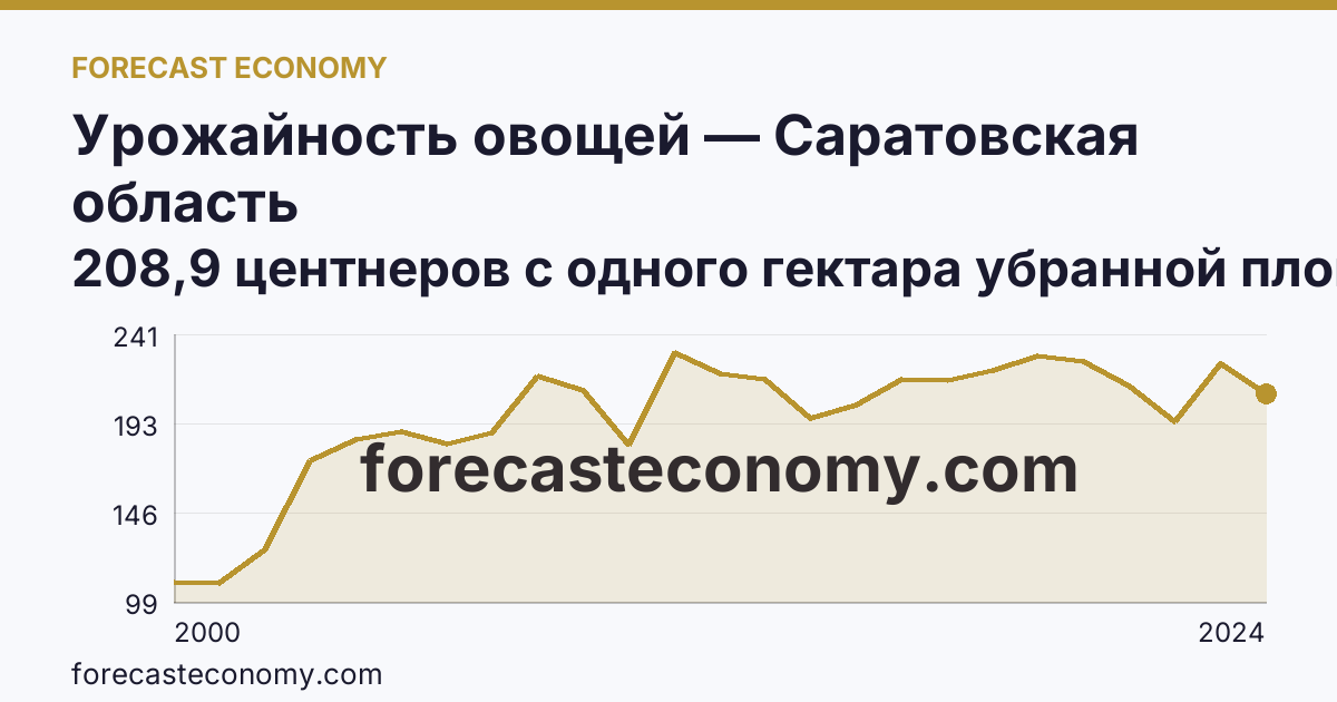 Урожайность овощей — Саратовская область: график динамики 2000–2024, последнее значение 208,9 центнеров с одного гектара убранной площади